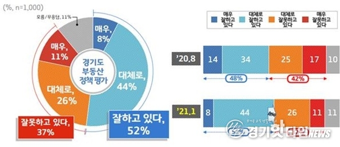 경기도 부동산 관련 여론조사 결과 표 (사진=경기도)