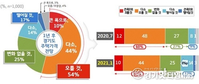 경기도 부동산 관련 여론조사 결과 표 (사진=경기도)