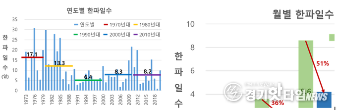 수도권 평균 연도별(1973~2020년) 한파일수(좌), 월별 한파일수(우) (사진=수도권기상청)