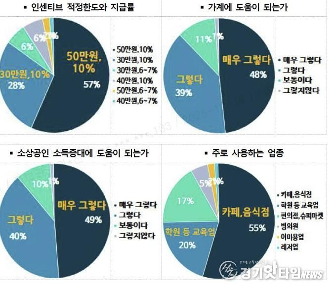 수원페이 사용자 설문조사 결과 그래프.