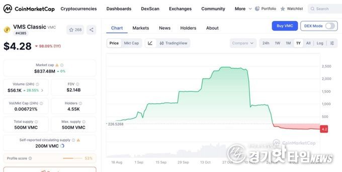 출처 : 코인마켓캡 / 최대 $2,400 선까지 갔던 VMC코인이 폭락한 모습