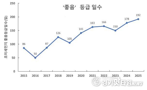 초미세먼지 연간 대기환경등급 일수