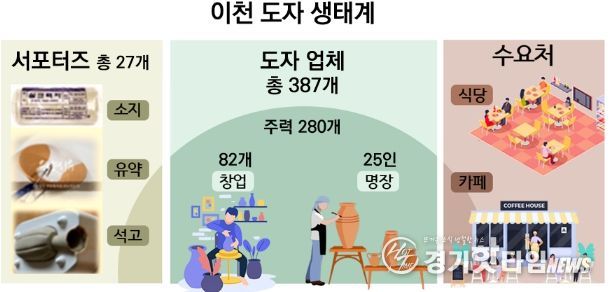 이천 도자 생태계 모식도