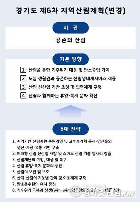 경기도, ‘제6차 지역산림계획’ 변경 수립. 산림 신산업 육성 등 신설