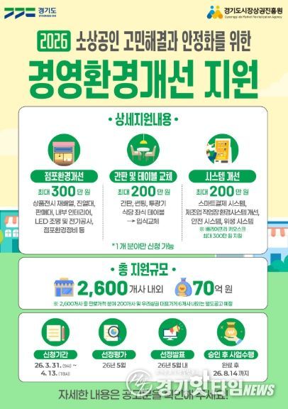 “마감 임박, 신청 서두르세요!” 경상원, 소상공인 경영환경개선사업 접수 순항 중